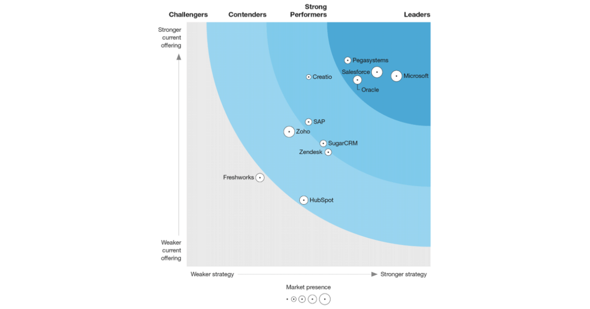 The Forrester Wave™ Core CRM Solutions, Q3 2022